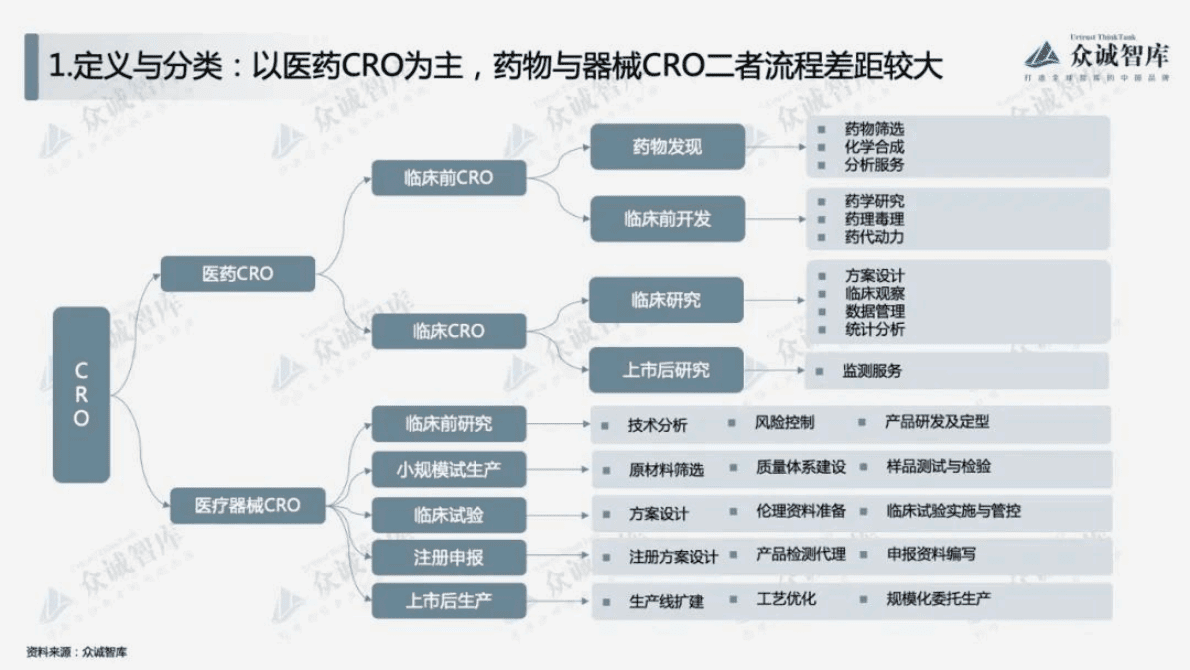 众诚智库：2022年中国合同研究组织（CRO）行业短报告 第4页