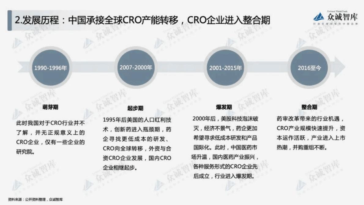 众诚智库：2022年中国合同研究组织（CRO）行业短报告 第5页