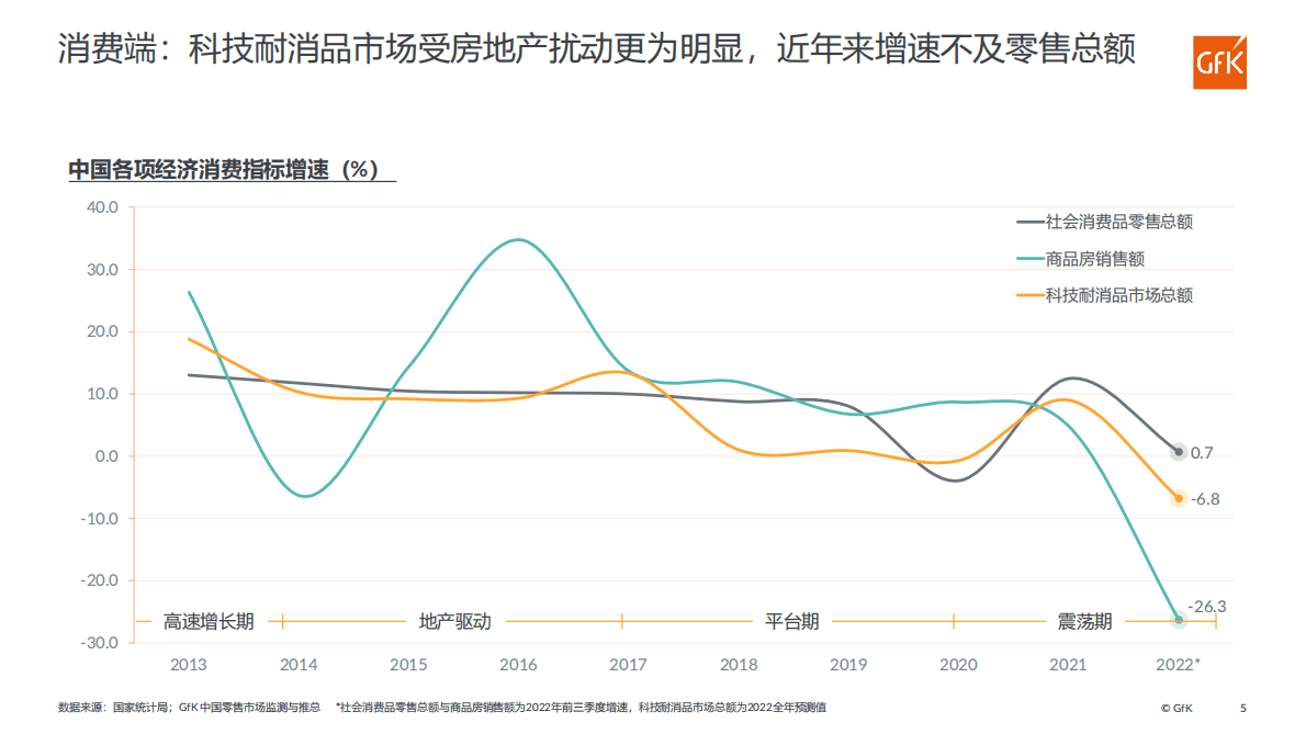 GfK：2022中国智能家电市场发展报告 第5页