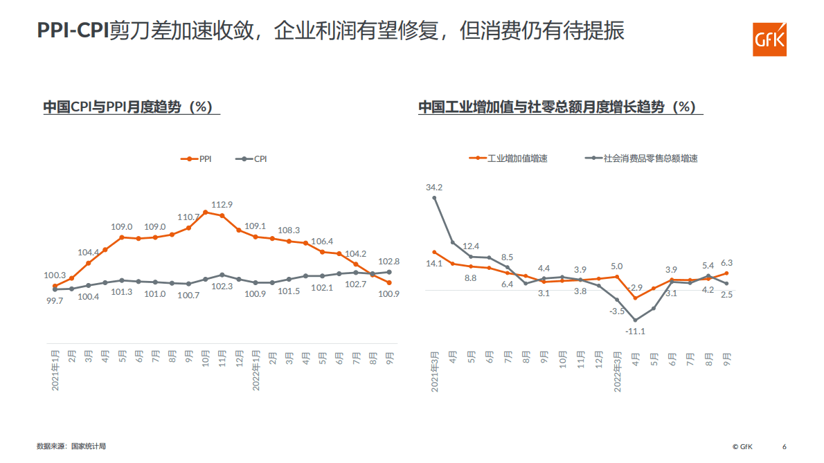 GfK：2022中国智能家电市场发展报告 第6页
