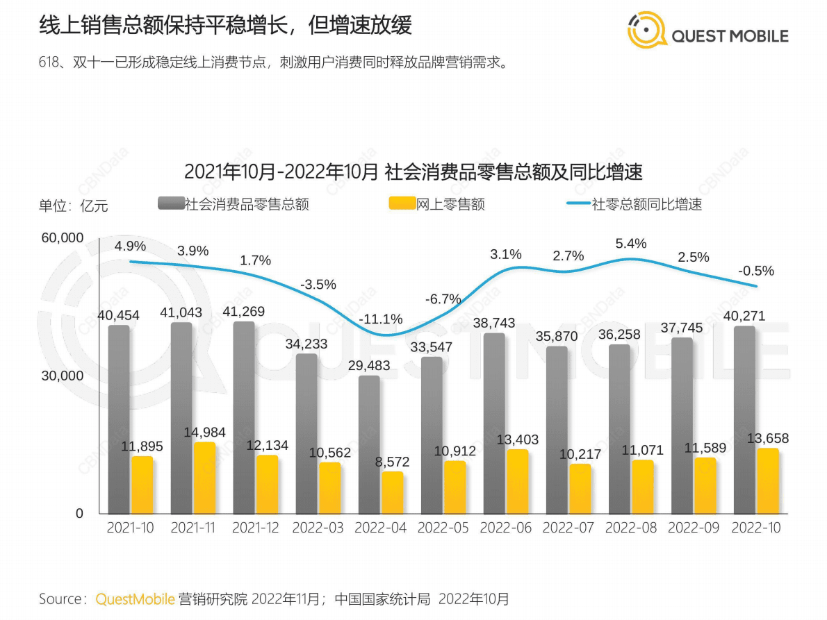 QuestMobile：2022年双十一洞察报告 第6页