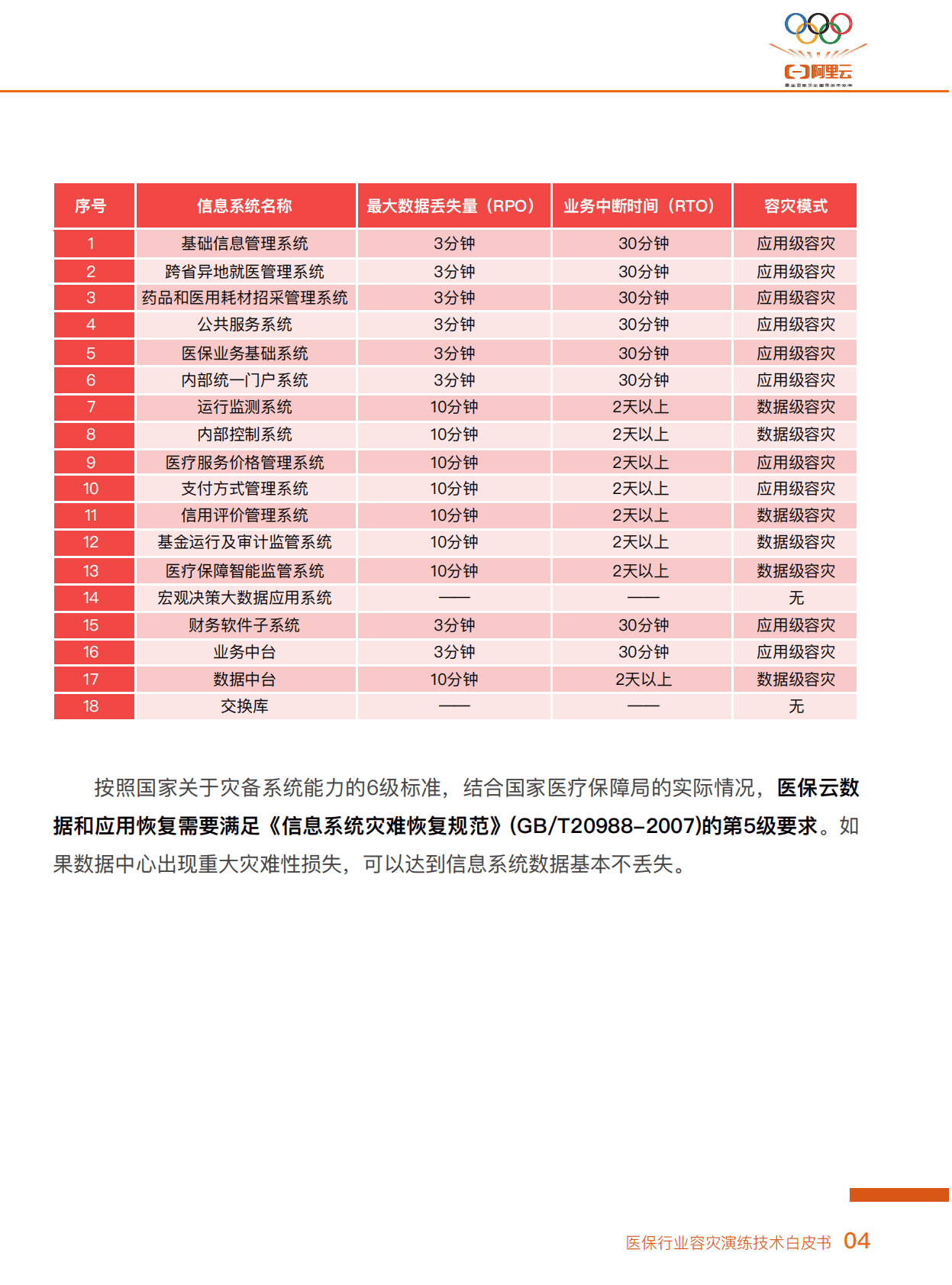 阿里云：医保行业容灾演练云上技术白皮书 第7页