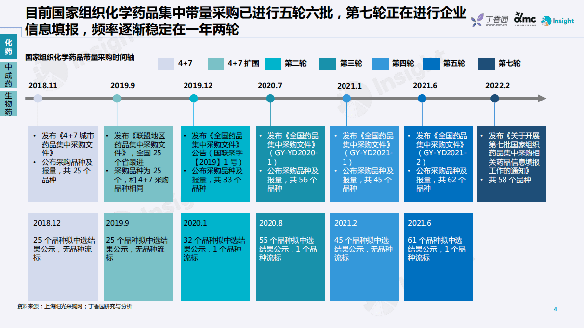 丁香园：药品带量采购政策及趋势分析 第4页