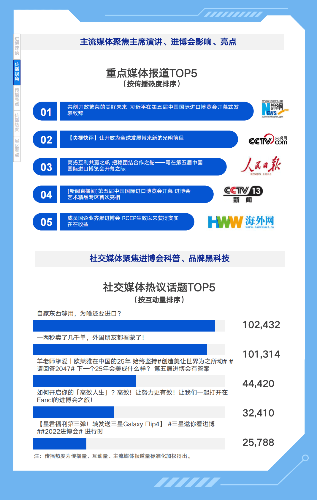 慧科讯业：2022中国国际进口博览会媒体舆情传播报告 第5页