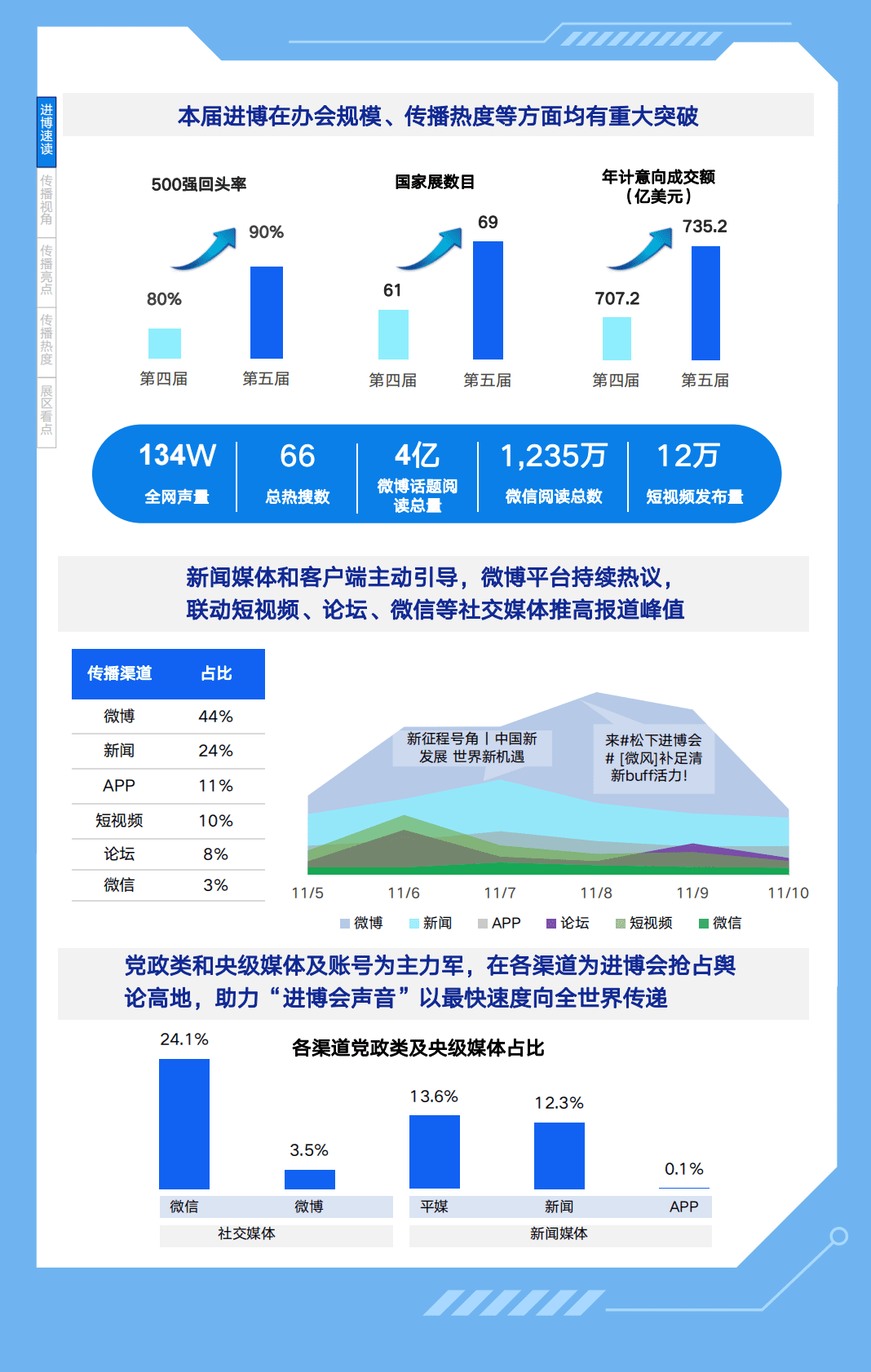 慧科讯业：2022中国国际进口博览会媒体舆情传播报告 第4页