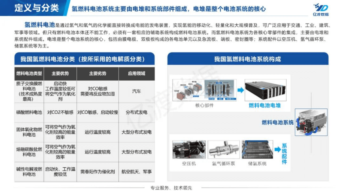 亿渡数据：2022年中国氢燃料电池行业短报告 第5页