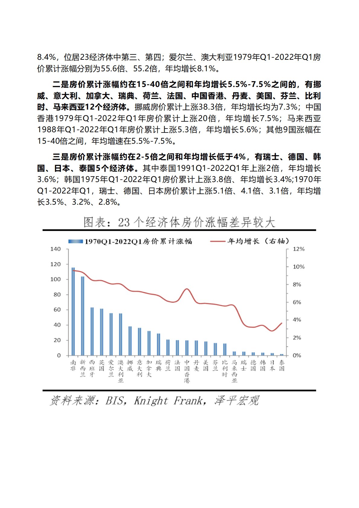 泽平宏观：全球房价大趋势：2022 第3页
