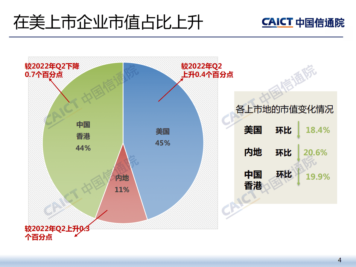 中国信通院：2022年三季度我国互联网上市企业运行情况 第4页