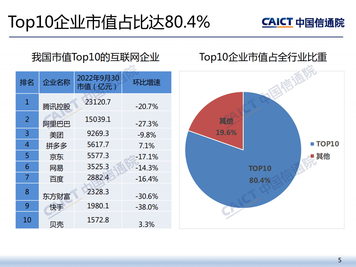 中国信通院：2022年三季度我国互联网上市企业运行情况 第5页
