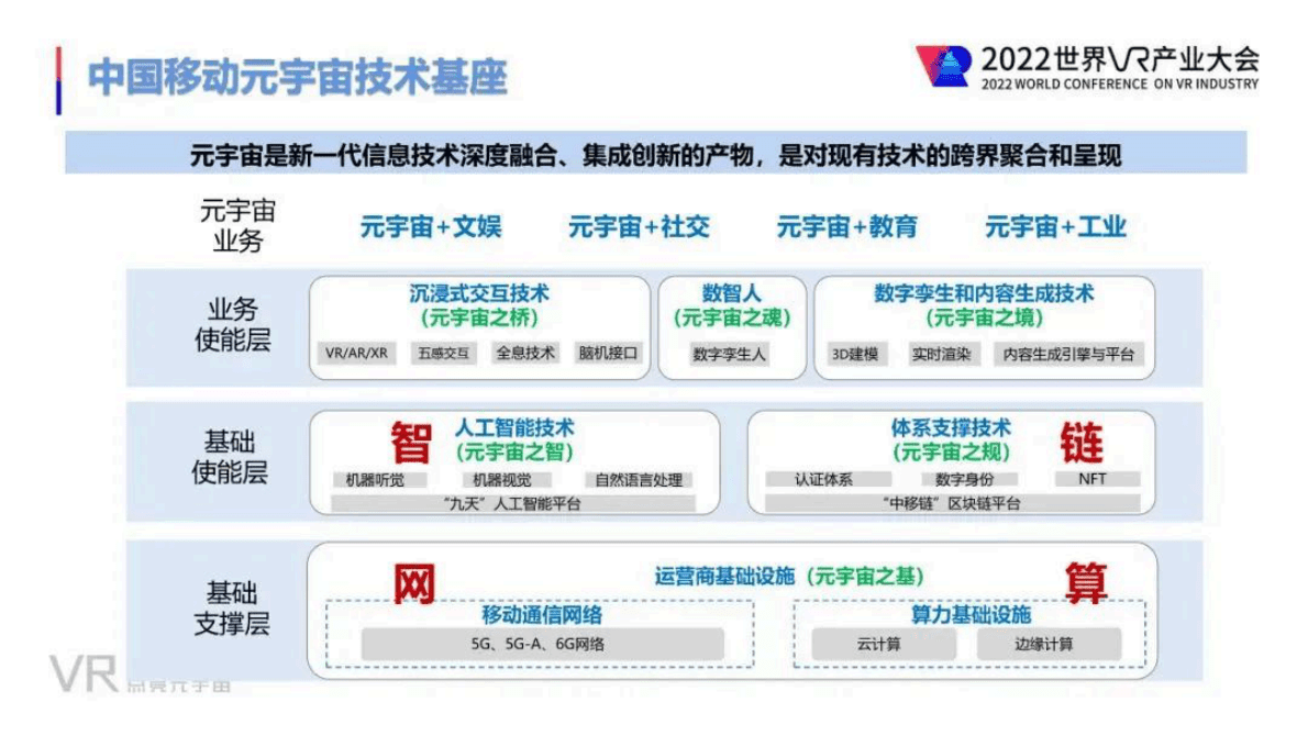 中国移动研究院：筑牢元宇宙&ldquo;网-算-智-链 &rdquo;基石 第5页