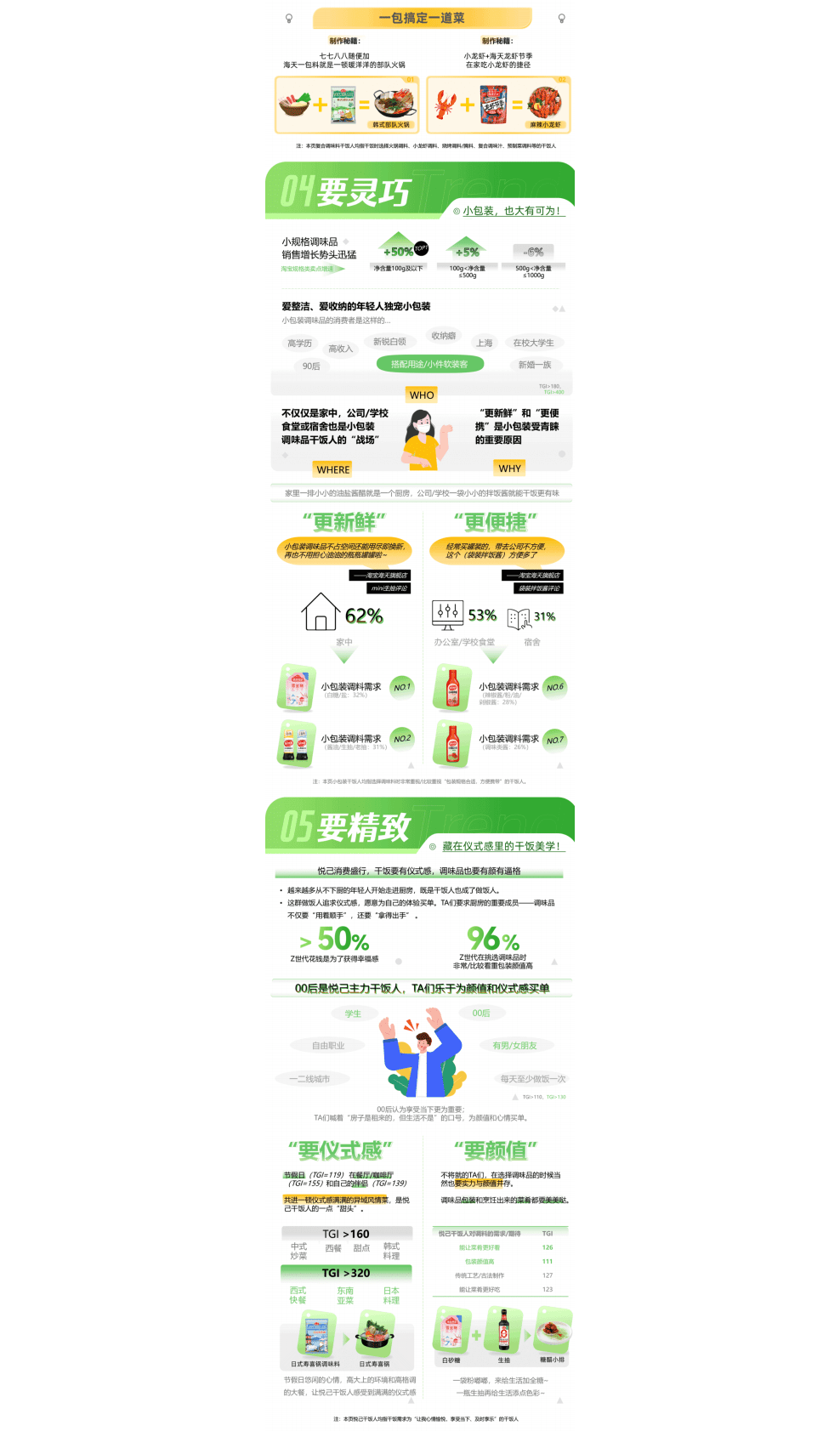 TMI黑马工厂：2022年调味品趋势洞察 第4页