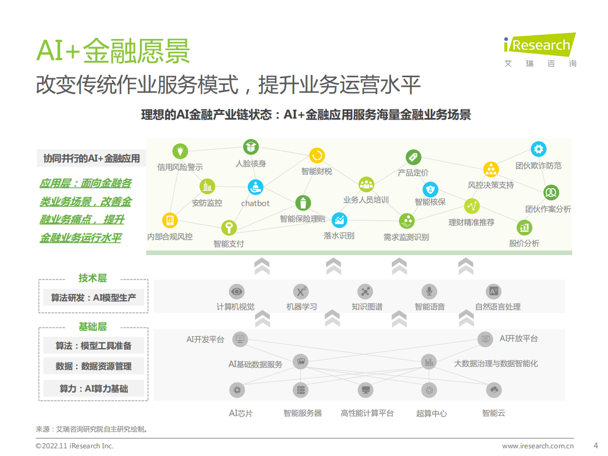 艾瑞咨询-2022年中国AI+金融行业发展研究报告 第4页
