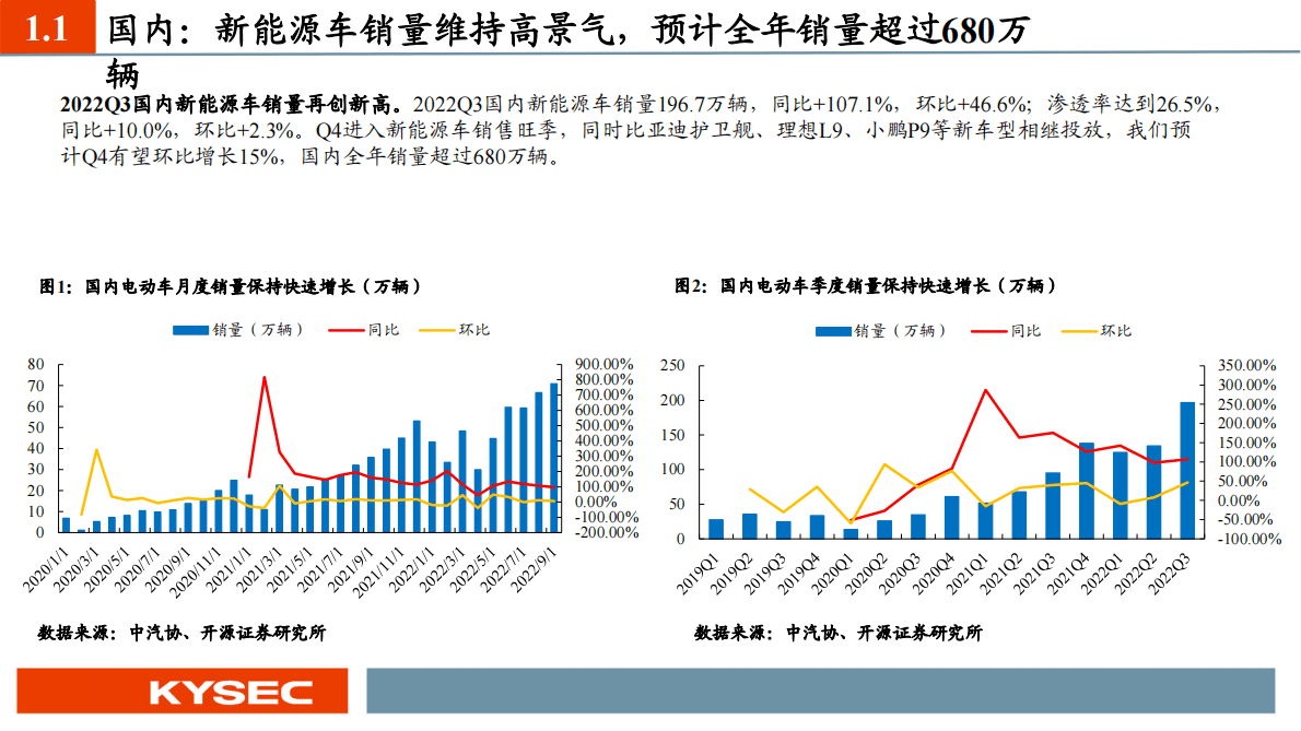 电动车行业2023年度投资策略：汽车电动化趋势延续，电池新技术即将产业化 第4页