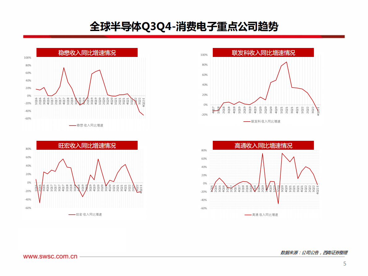 电子行业：电子半导体22Q4~23Q1策略展望 第6页