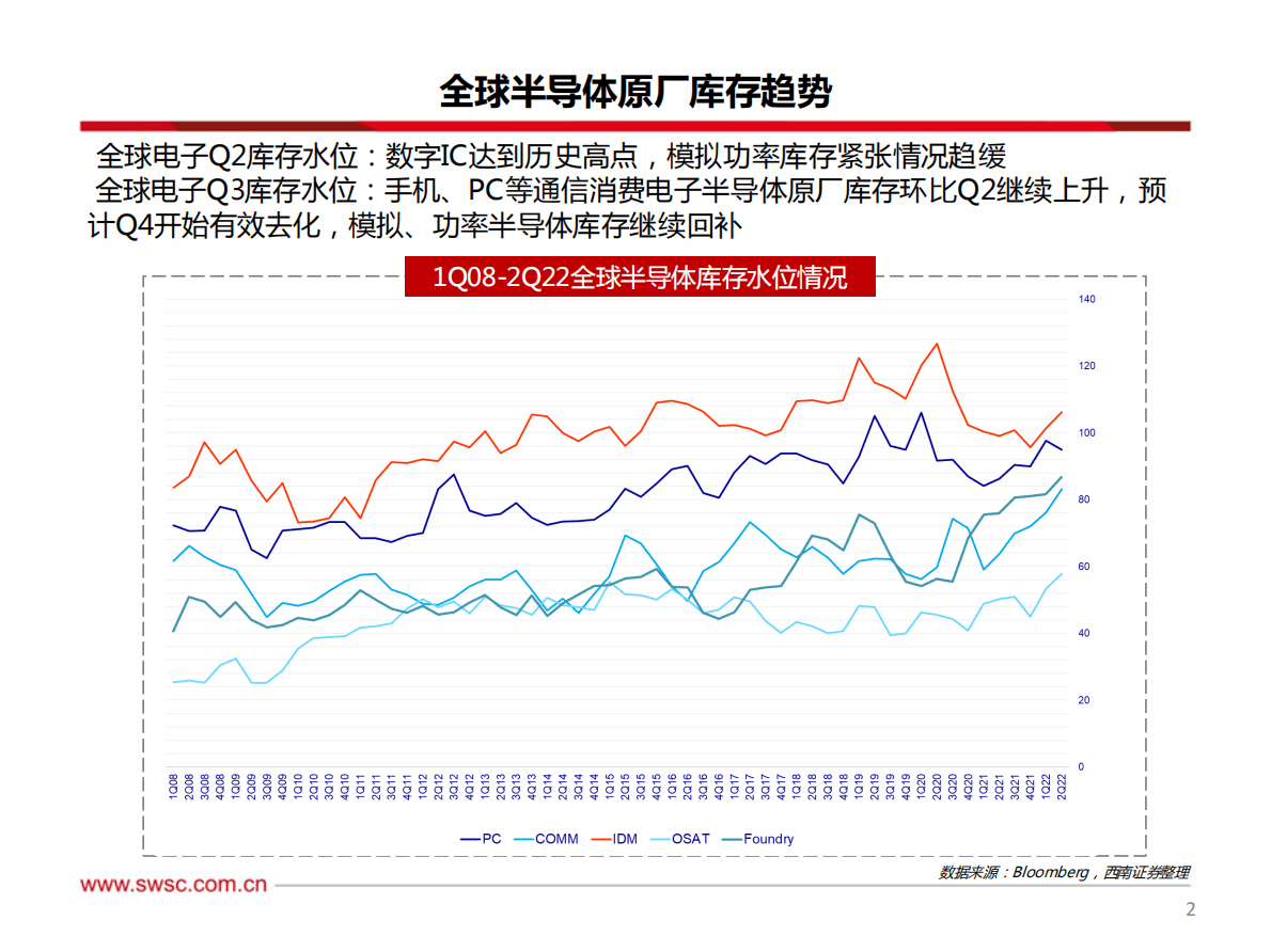 电子行业：电子半导体22Q4~23Q1策略展望 第3页