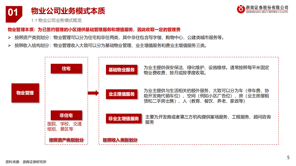 物业管理行业：物业投资的逻辑、空间和标的选择 第5页