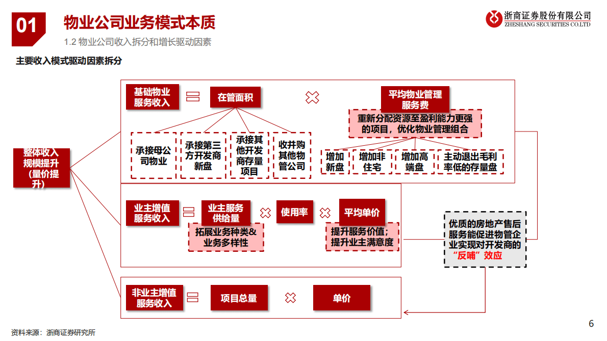 物业管理行业：物业投资的逻辑、空间和标的选择 第6页