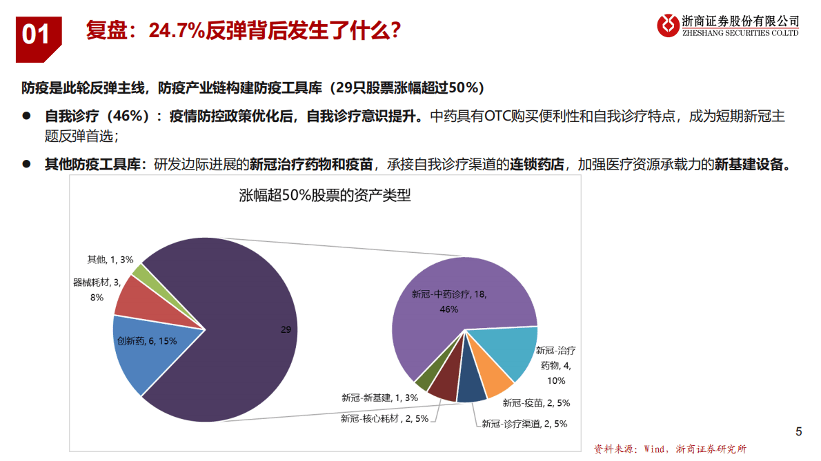 医药行业：后疫情时代，新投资思考 第5页
