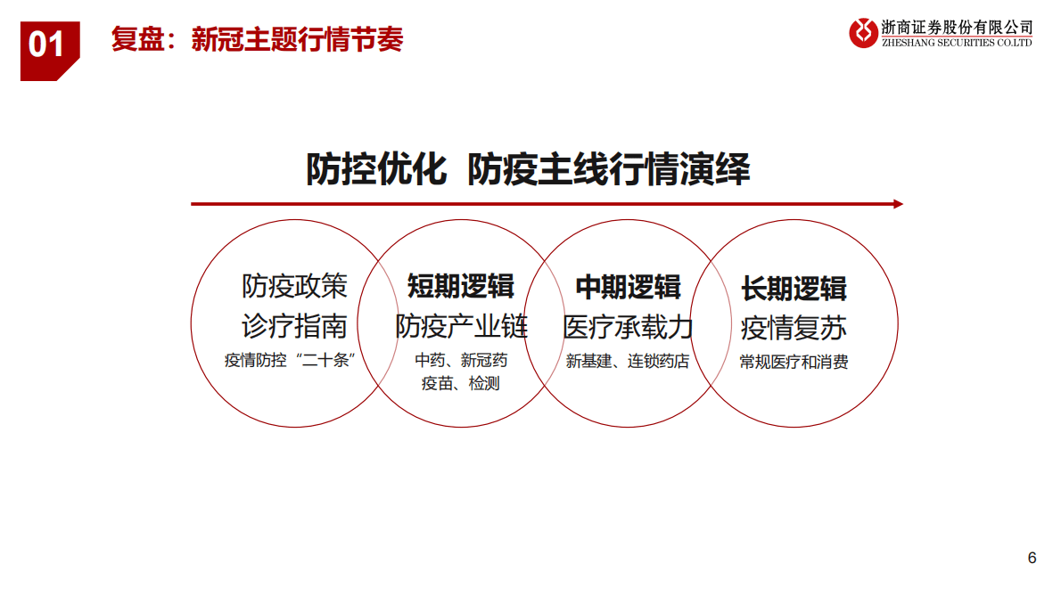 医药行业：后疫情时代，新投资思考 第6页