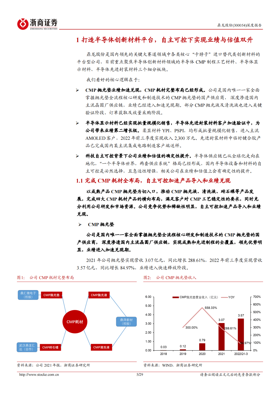 鼎龙股份深度报告：以CMP为核的半导体材料平台型公司，自主可控加速业绩兑现 第5页