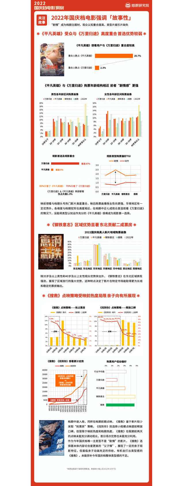 猫眼：2022国庆档电影洞察报告.pdf 第3页