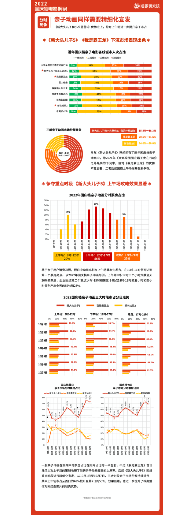 猫眼：2022国庆档电影洞察报告.pdf 第5页