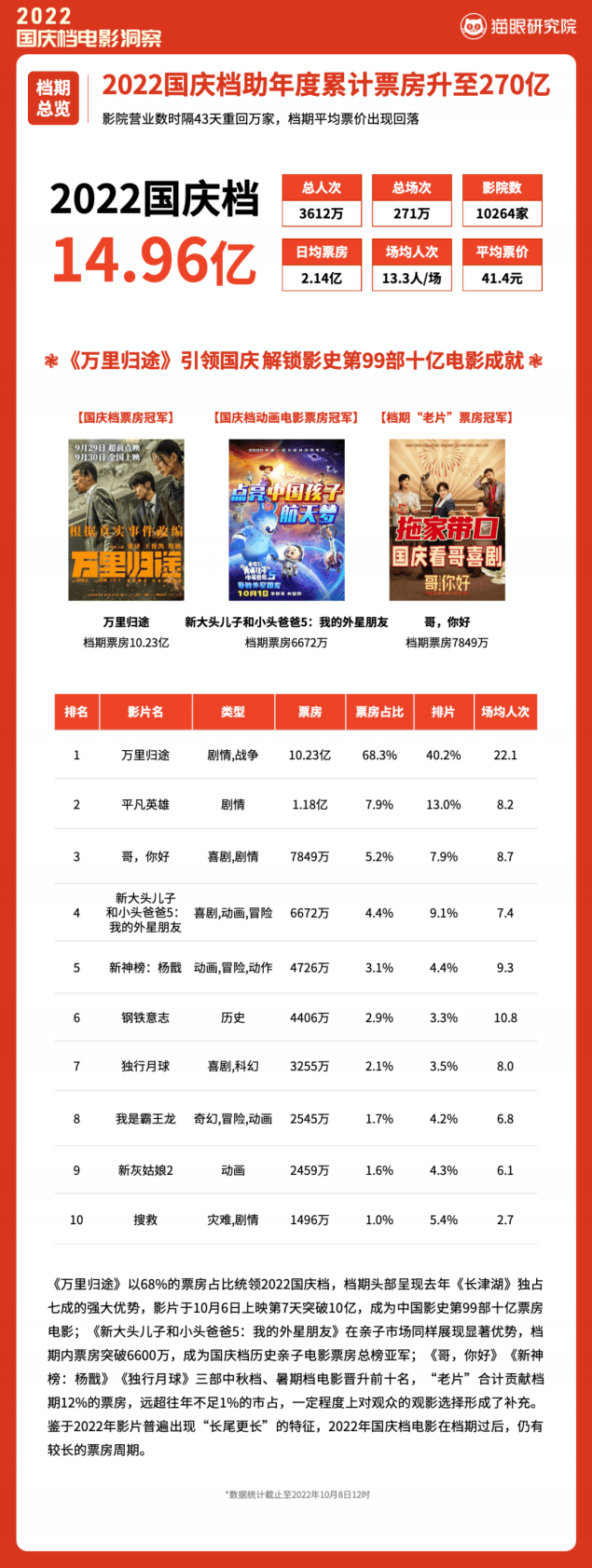 猫眼：2022国庆档电影洞察报告.pdf 第1页