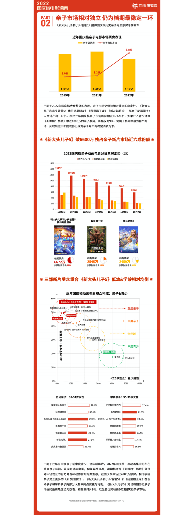 猫眼：2022国庆档电影洞察报告.pdf 第4页