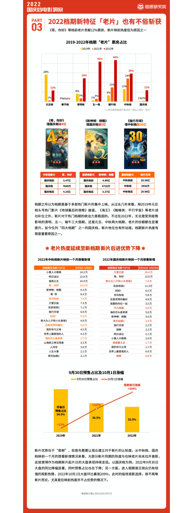 猫眼：2022国庆档电影洞察报告.pdf 第6页