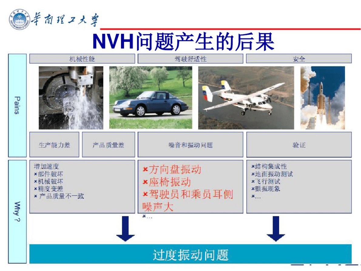 华南理工大学：汽车振动与噪声（NVH）测试与分析 第6页