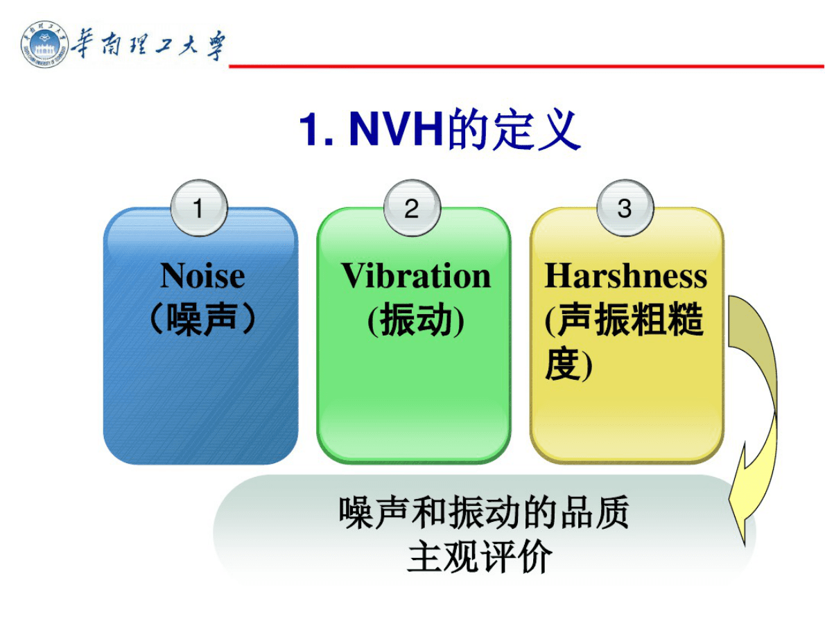 华南理工大学：汽车振动与噪声（NVH）测试与分析 第4页