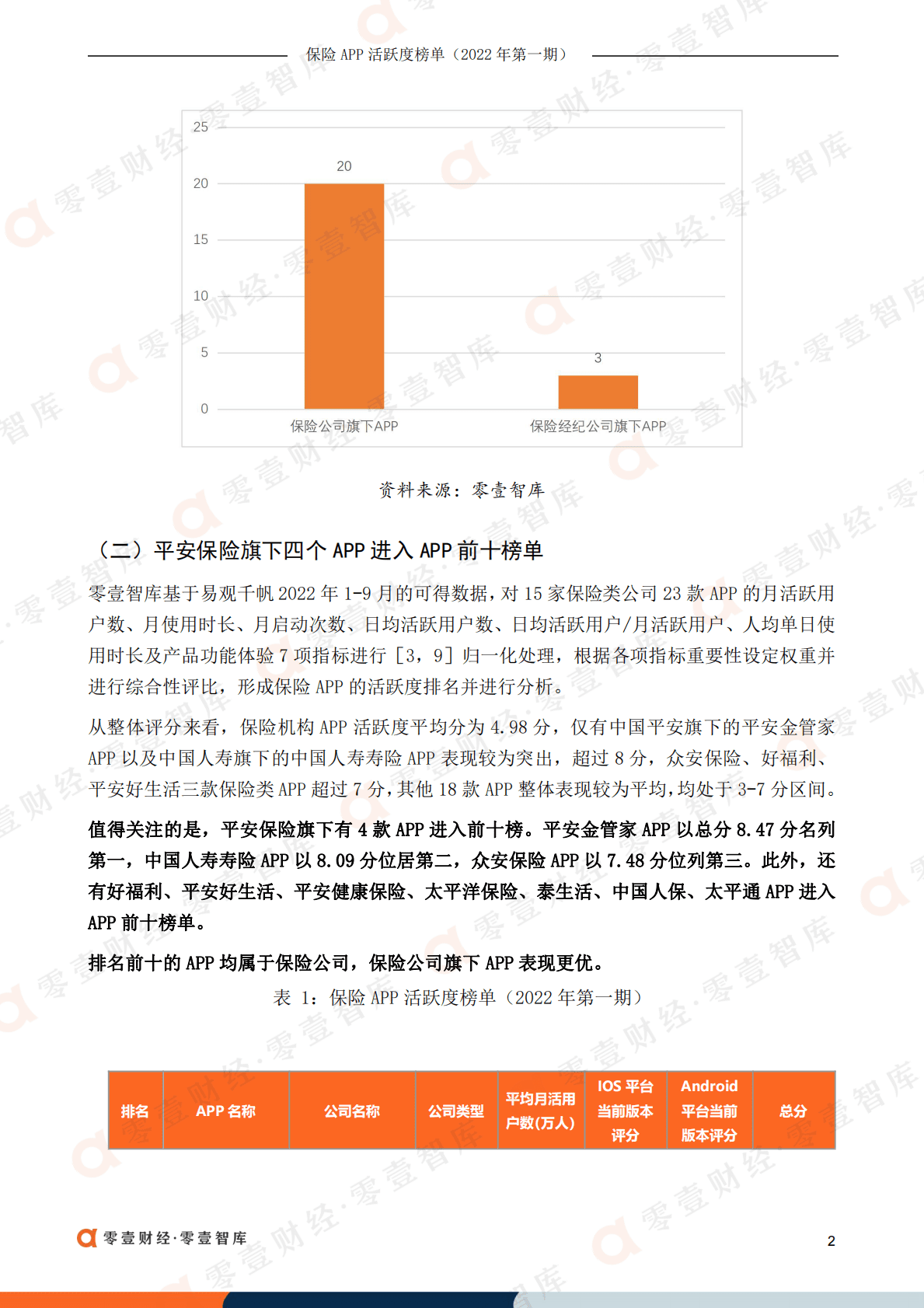零壹智库：保险APP活跃度榜单（2022年第一期） 第6页