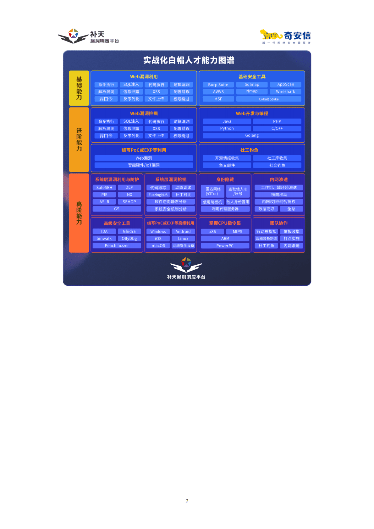 奇安信：2022中国实战化白帽人才能力白皮书 第6页