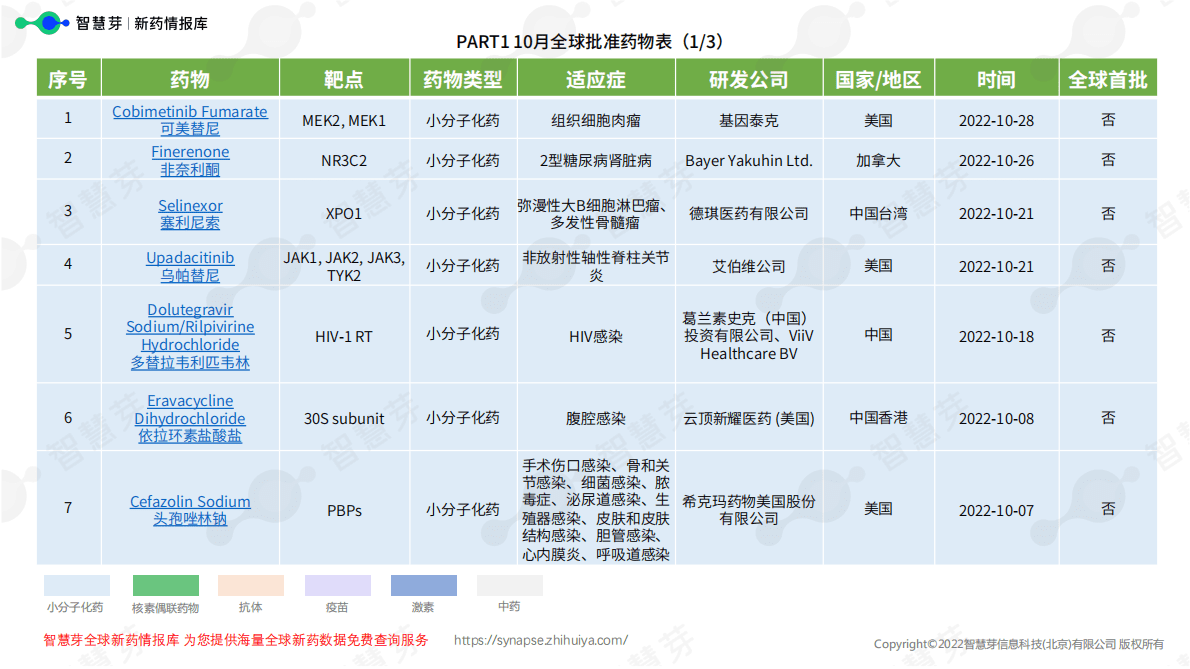 智慧芽：2022年10月全球药物研发进展情报月度报告 第5页