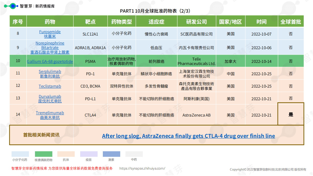 智慧芽：2022年10月全球药物研发进展情报月度报告 第6页