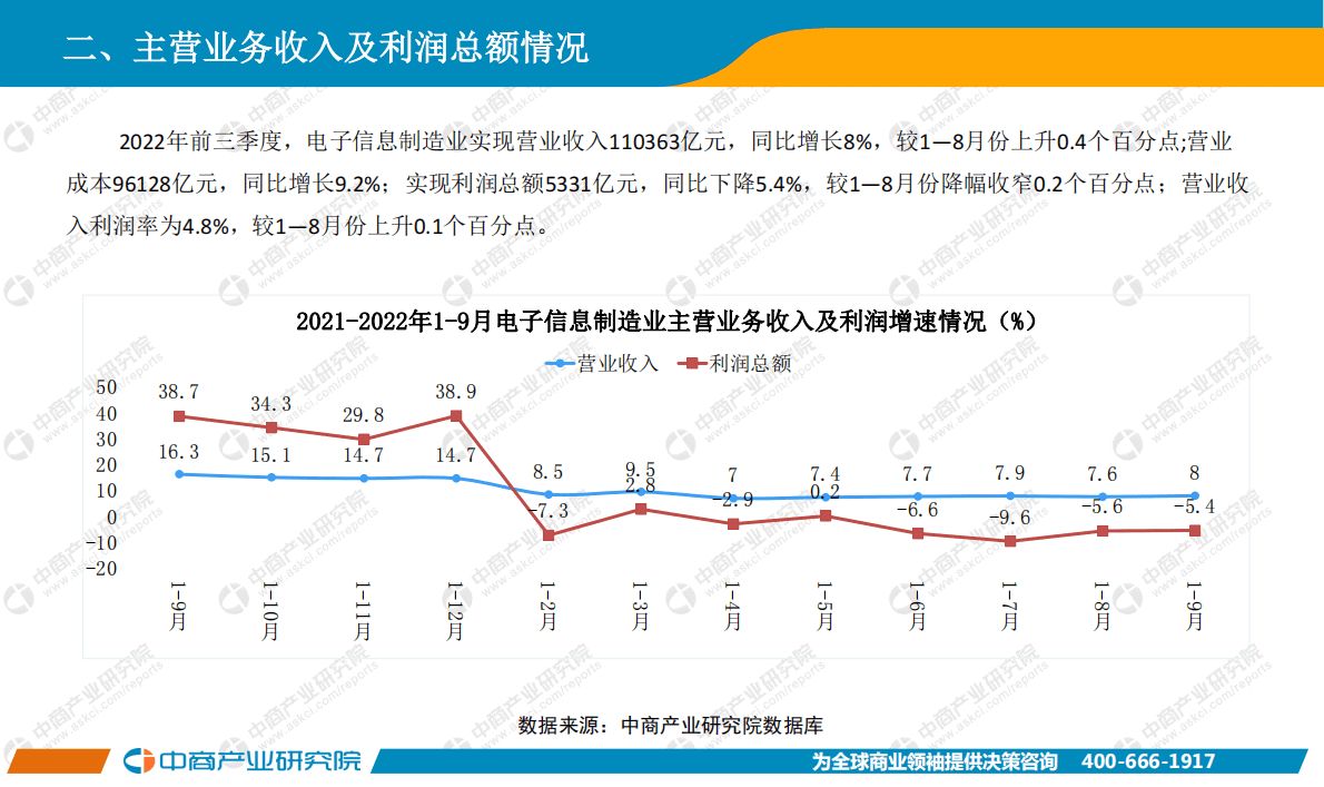 中商产业研究院：中国电子信息行业运行情况月度报告（2022年9月） 第5页