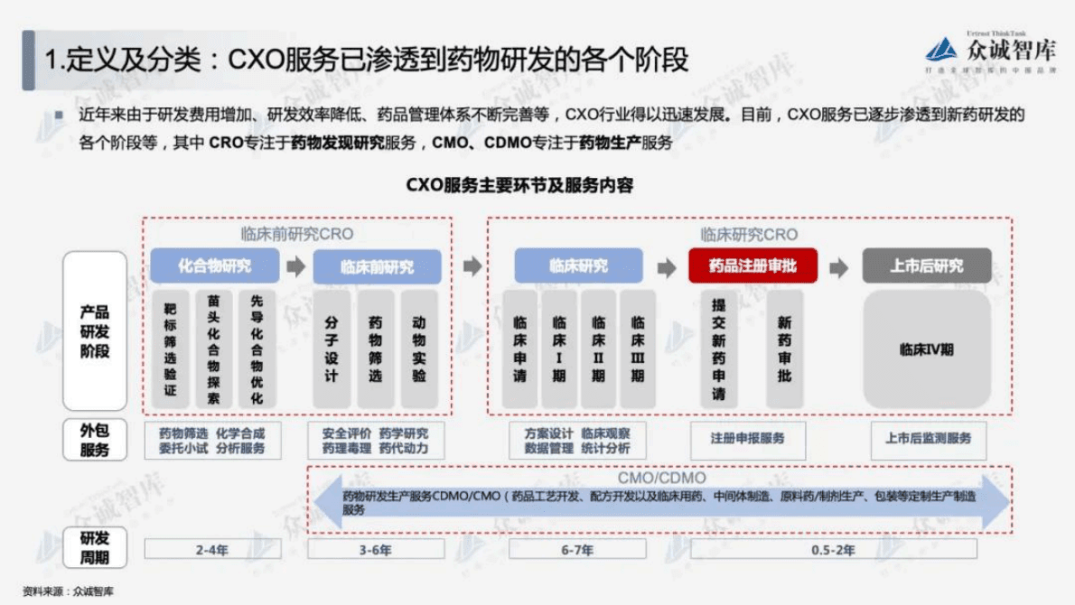 众诚智库：2022年中国医药外包（CXO）行业短报告 第4页