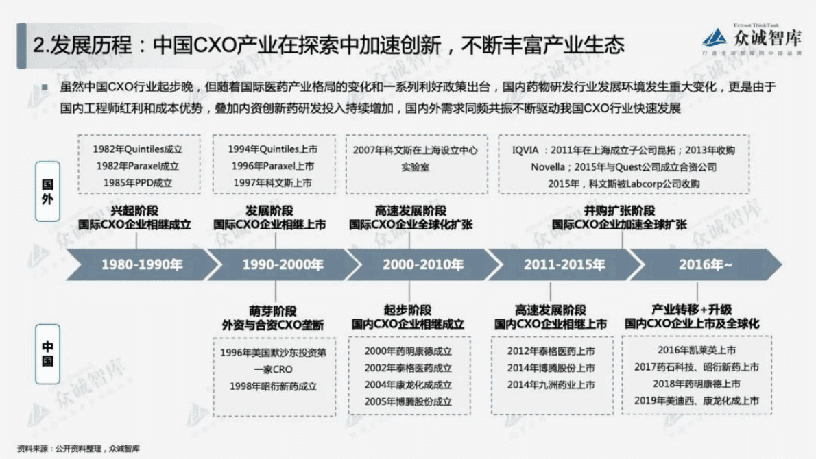 众诚智库：2022年中国医药外包（CXO）行业短报告 第5页