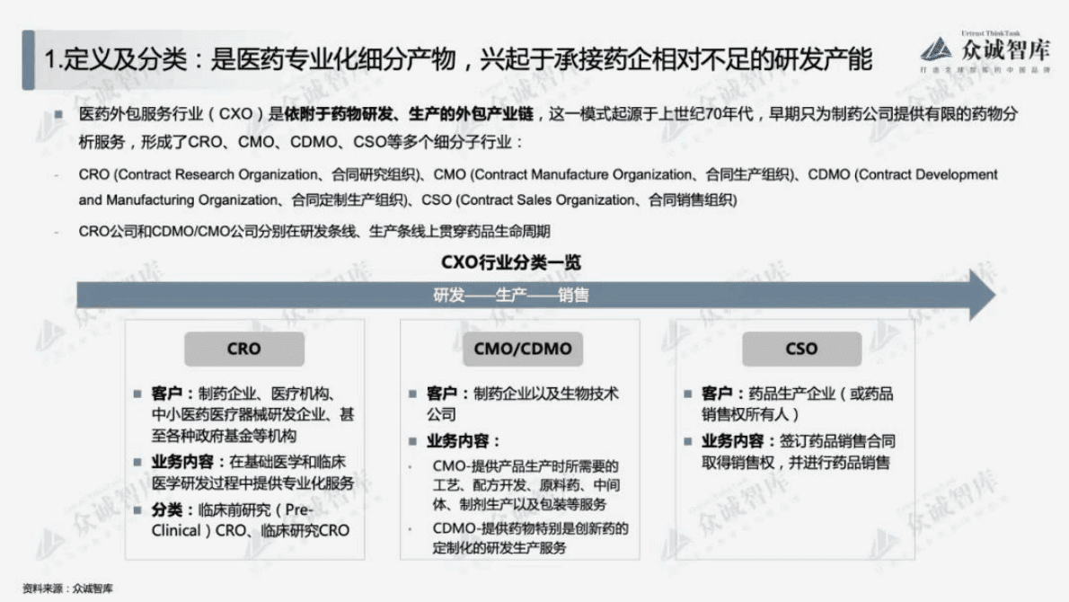 众诚智库：2022年中国医药外包（CXO）行业短报告 第3页