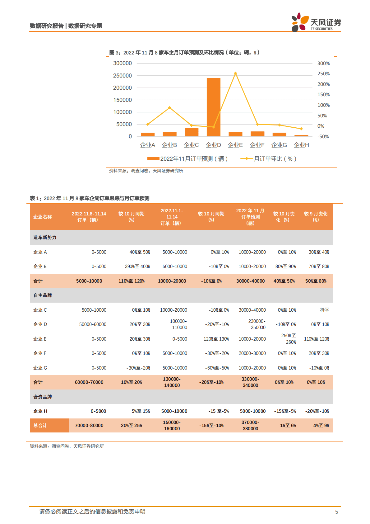 新能源汽车景气度跟踪：11W2订单环比稳增，交付周度明显改善，自主品牌持续贡献，订单结构改善延续 第5页