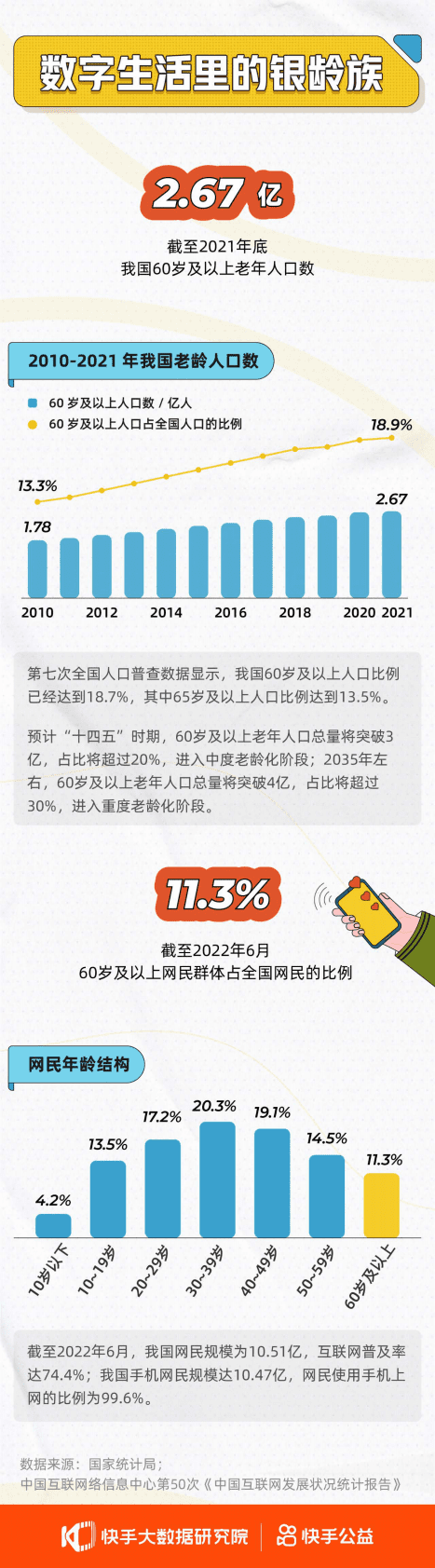 快手：2022快手银龄人群内容生态报告-银发经济.pdf 第6页