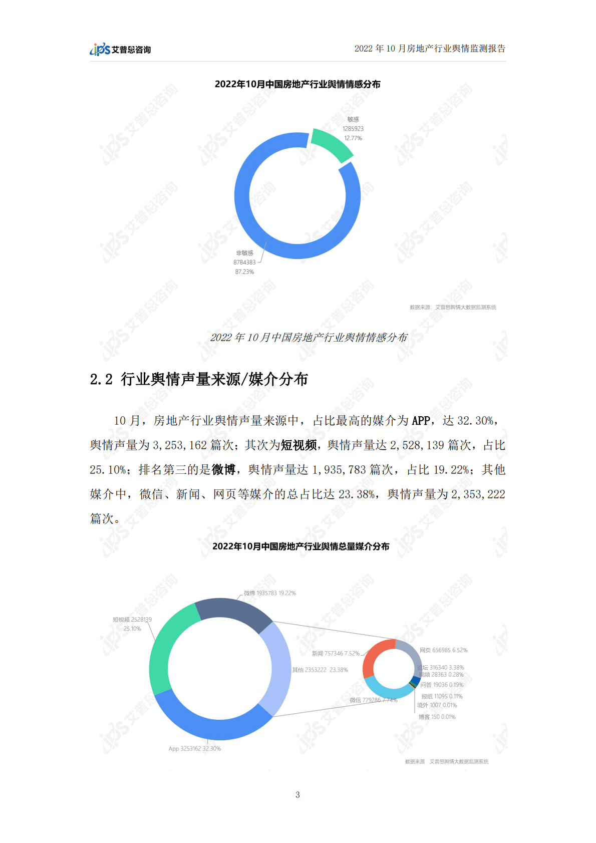 艾普思咨询：2022年10月房地产行业舆情监测报告 第5页