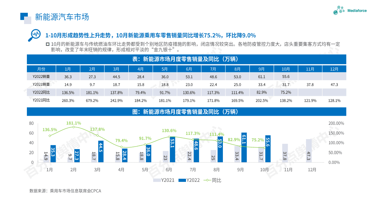 百分点：2022年10月新能源汽车舆情分析报告 第5页