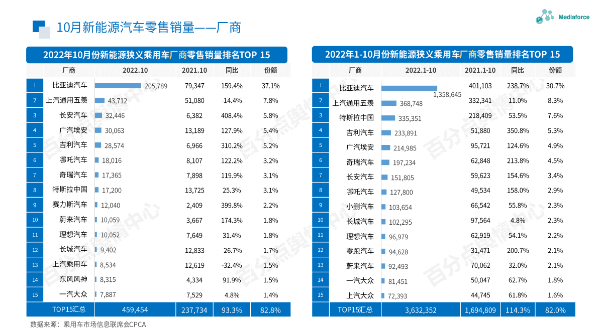 百分点：2022年10月新能源汽车舆情分析报告 第6页