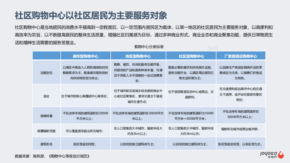 金柚网：15分钟便民生活圈之社区商业前瞻 第6页