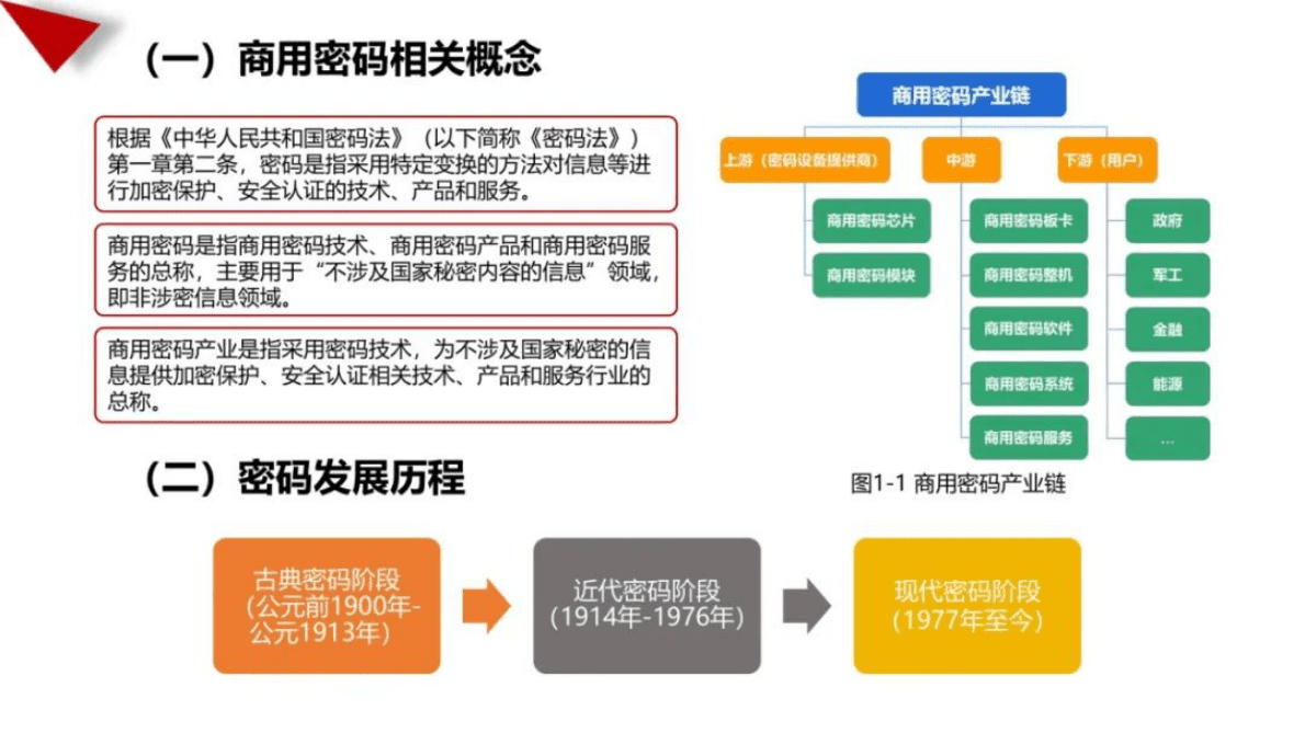 赛迪智库：2021-2022年中国商用密码行业发展白皮书 第3页