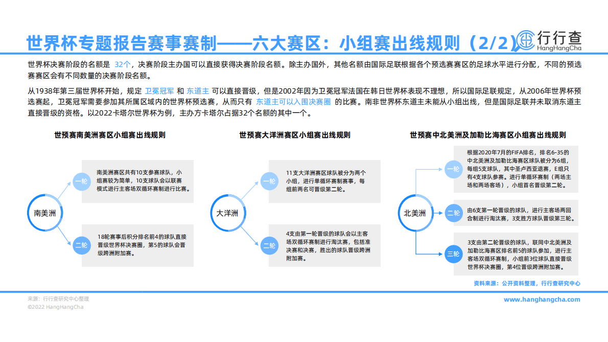 行行查:2022年国际足联世界杯专题报告 | 先导研报