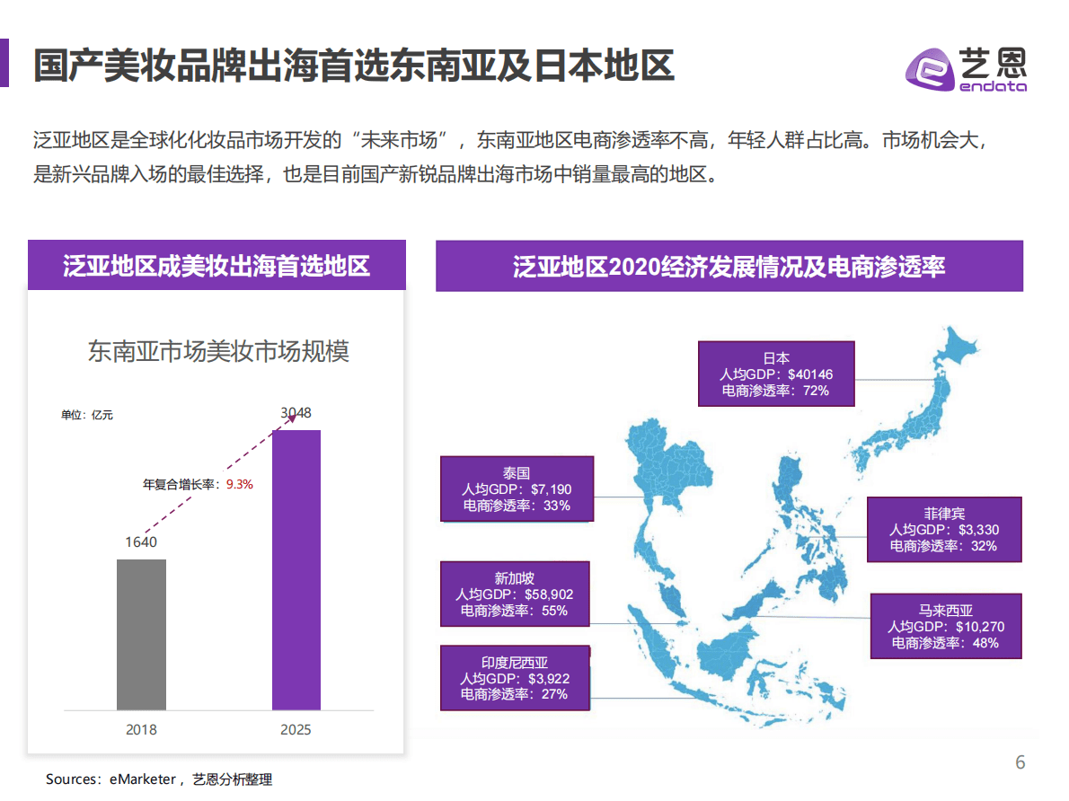 艺恩数据：2022美妆出海&mdash;&mdash;巨轮驶向海外如何乘风破浪 第6页