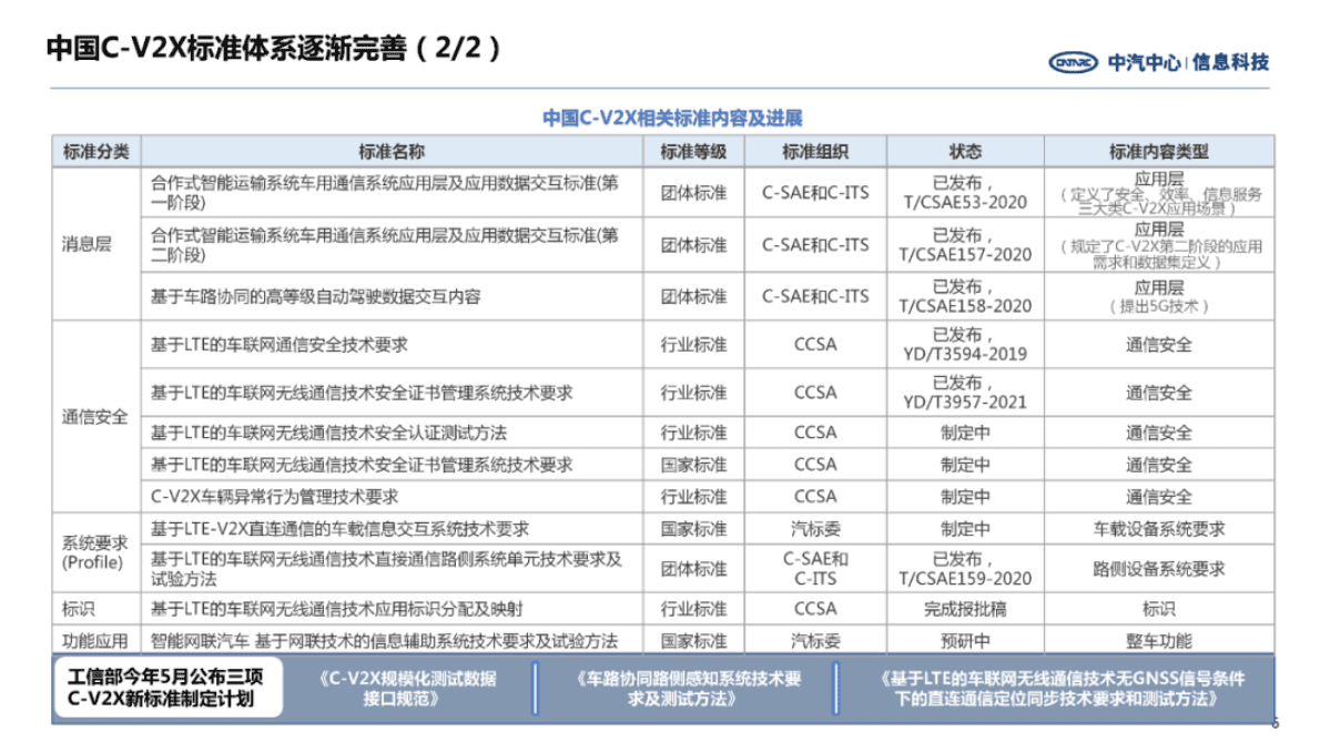 中汽中心：C-V2X政策标准逐渐完善 2025年后将步入高速发展期 第6页