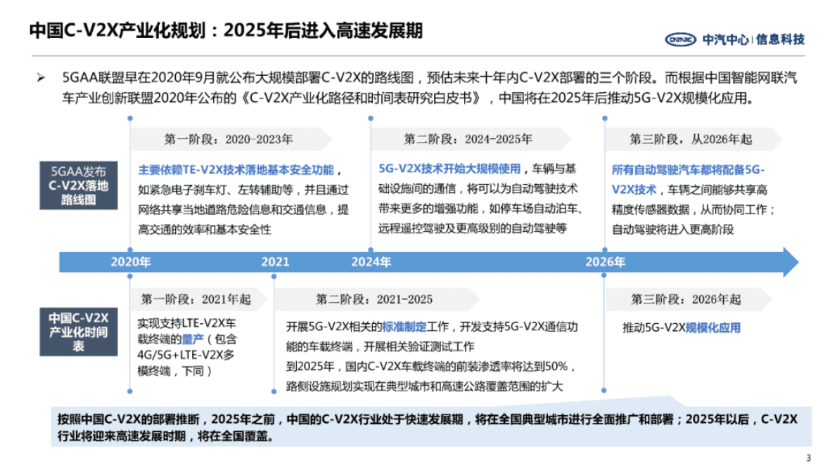中汽中心：C-V2X政策标准逐渐完善 2025年后将步入高速发展期 第3页